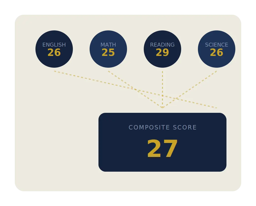 ACT composite score calculator showing four section scores averaging into a composite score of 27