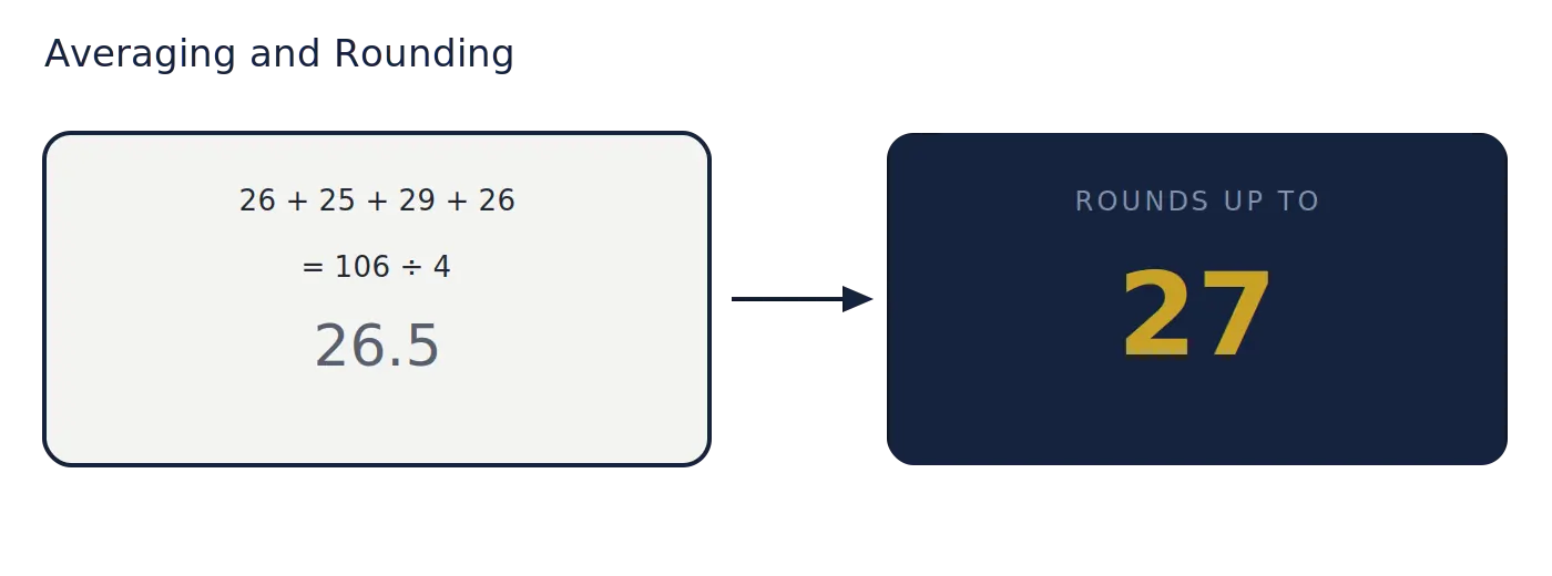 ACT composite score calculator example showing rounding from 26.5 up to a composite score of 27