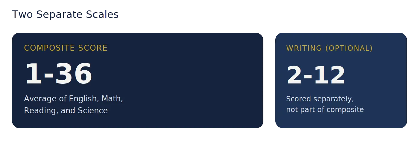 Diagram illustrating ACT scoring with the composite scale from 1 to 36 shown separately from the optional writing score from 2 to 12
