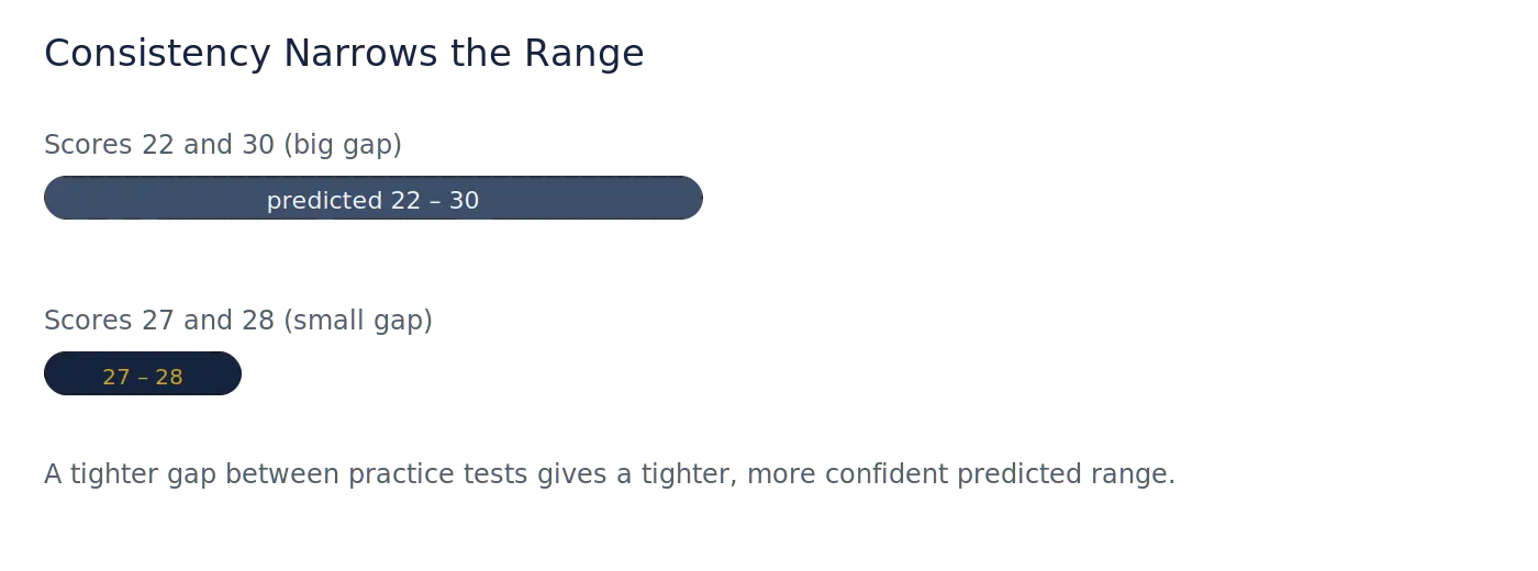ACT score predictor diagram comparing a wide predicted range from inconsistent practice scores to a narrow range from consistent scores