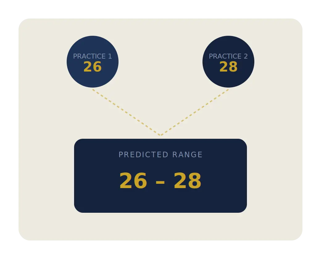 ACT score predictor illustration showing two practice test scores forming a predicted score range