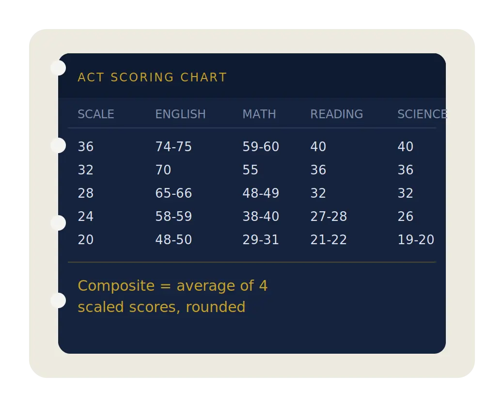 ACT score chart showing a raw score to scaled score conversion table for English, Math, Reading, and Science