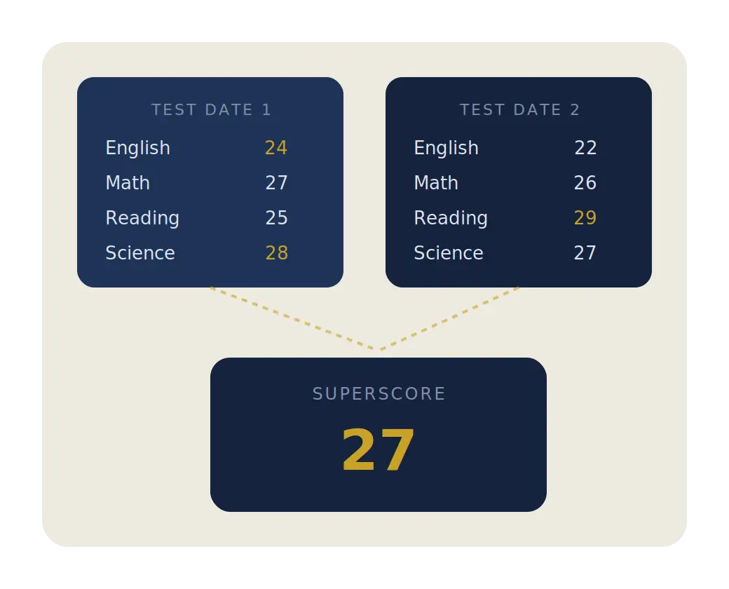 ACT superscore calculator combining the best section scores from two test dates into one composite