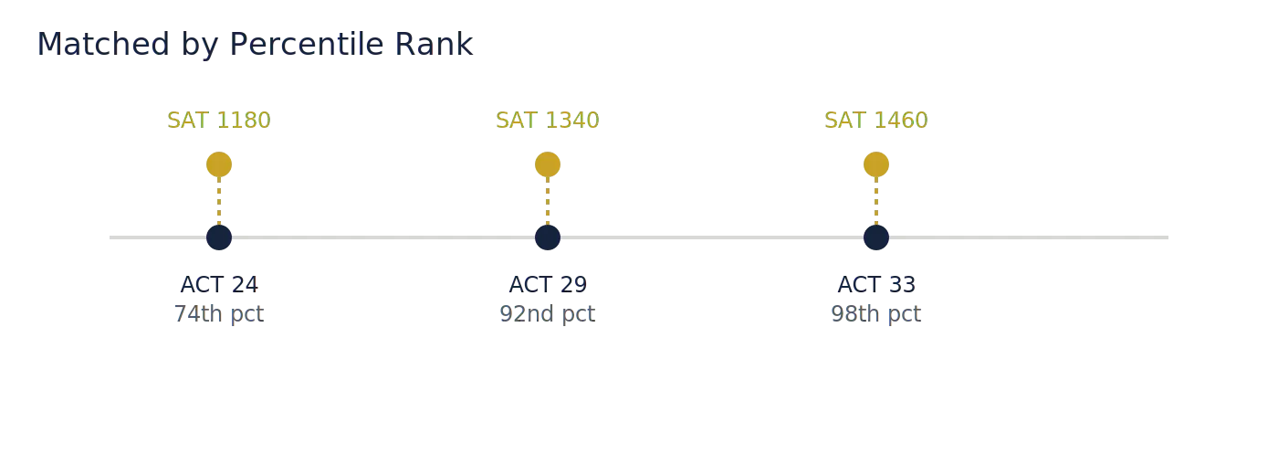 Diagram showing ACT to SAT conversion matched by percentile rank, with ACT 24, 29, and 33 lined up against their SAT equivalents