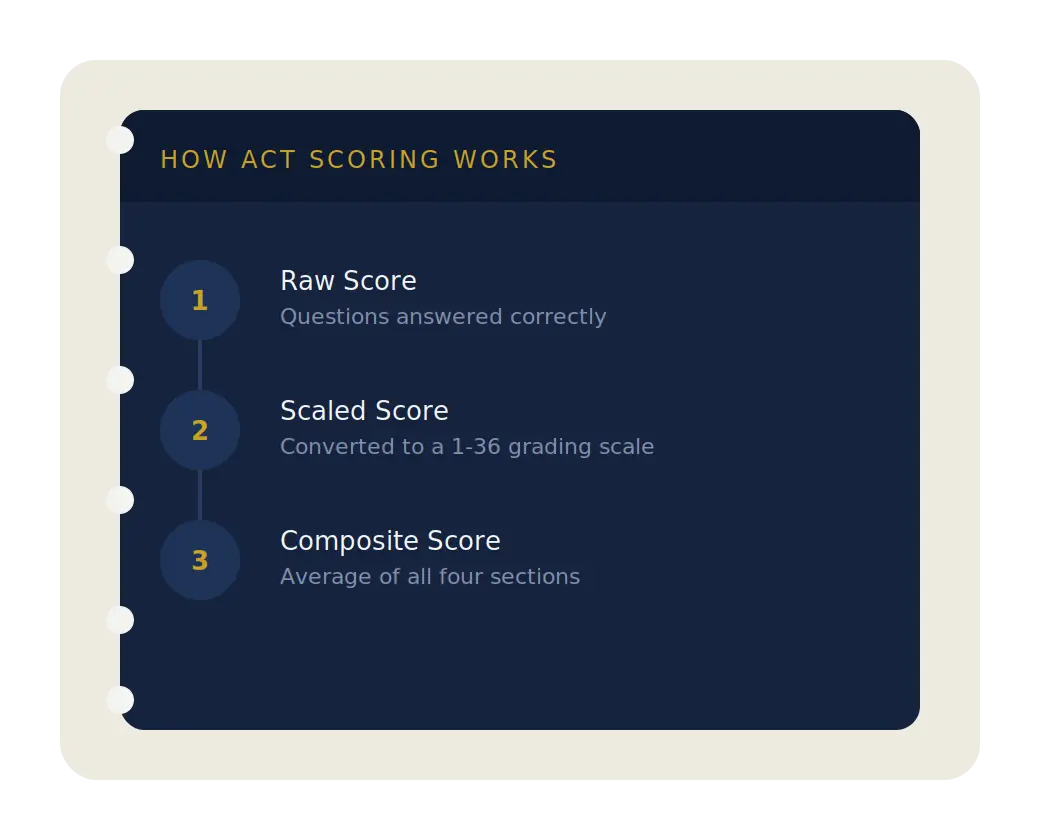 Diagram explaining ACT scoring in three steps: raw score, scaled score on the grading scale, and composite score