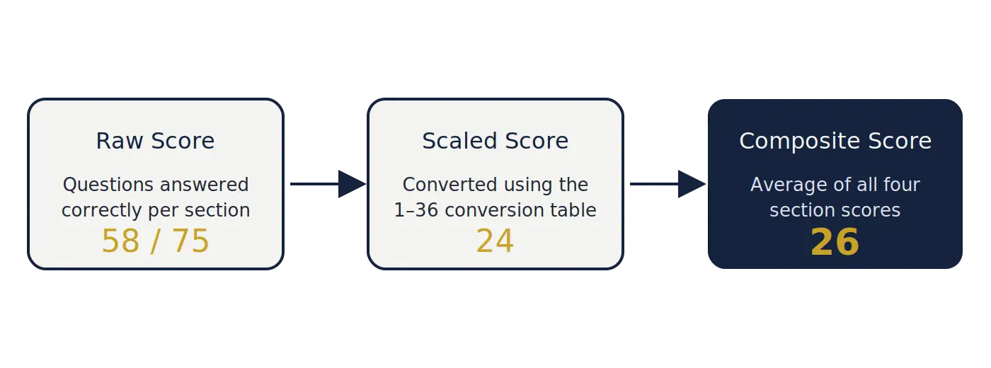 Diagram showing how the ACT score calculator converts a raw score of 58 out of 75 into a scaled score of 24, which then averages with other sections into a composite score of 26